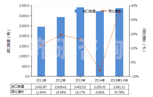 2011-2015年9月中國硫化橡膠制避孕套(HS40141000)進(jìn)口量及增速統(tǒng)計